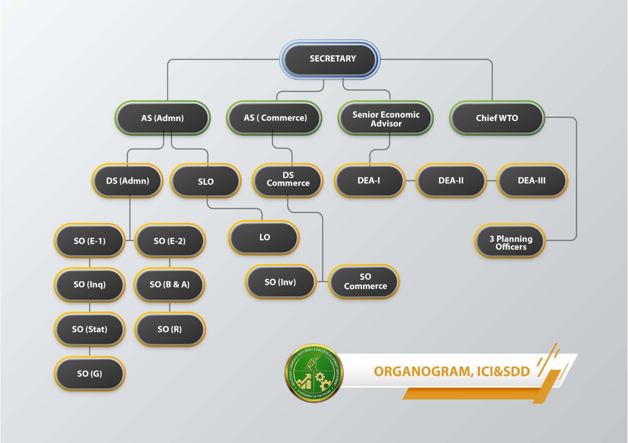 Organogram of Industry Department 